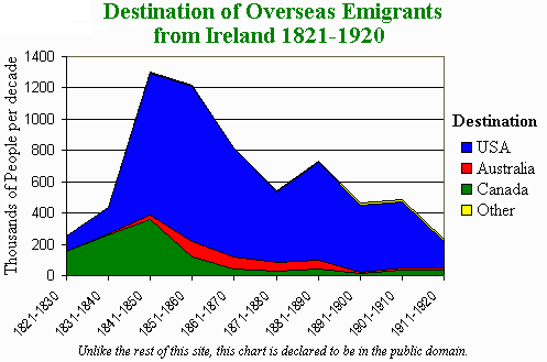 Overseas Emigration from Ireland 1821 to 1920 [8kB]